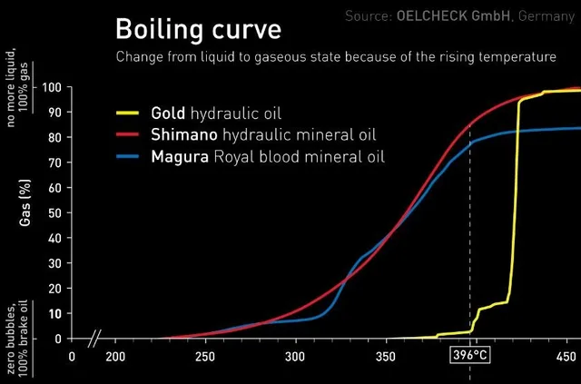 Bleedkit GOLD Mineral Bremseolje 100ml 